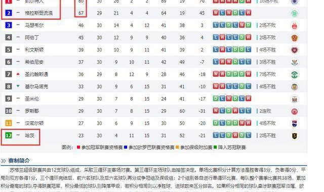 德甲积分榜首再易主,拜仁与多特分差缩小至两分